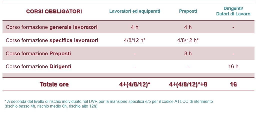 Corsi SSL obbligatori
