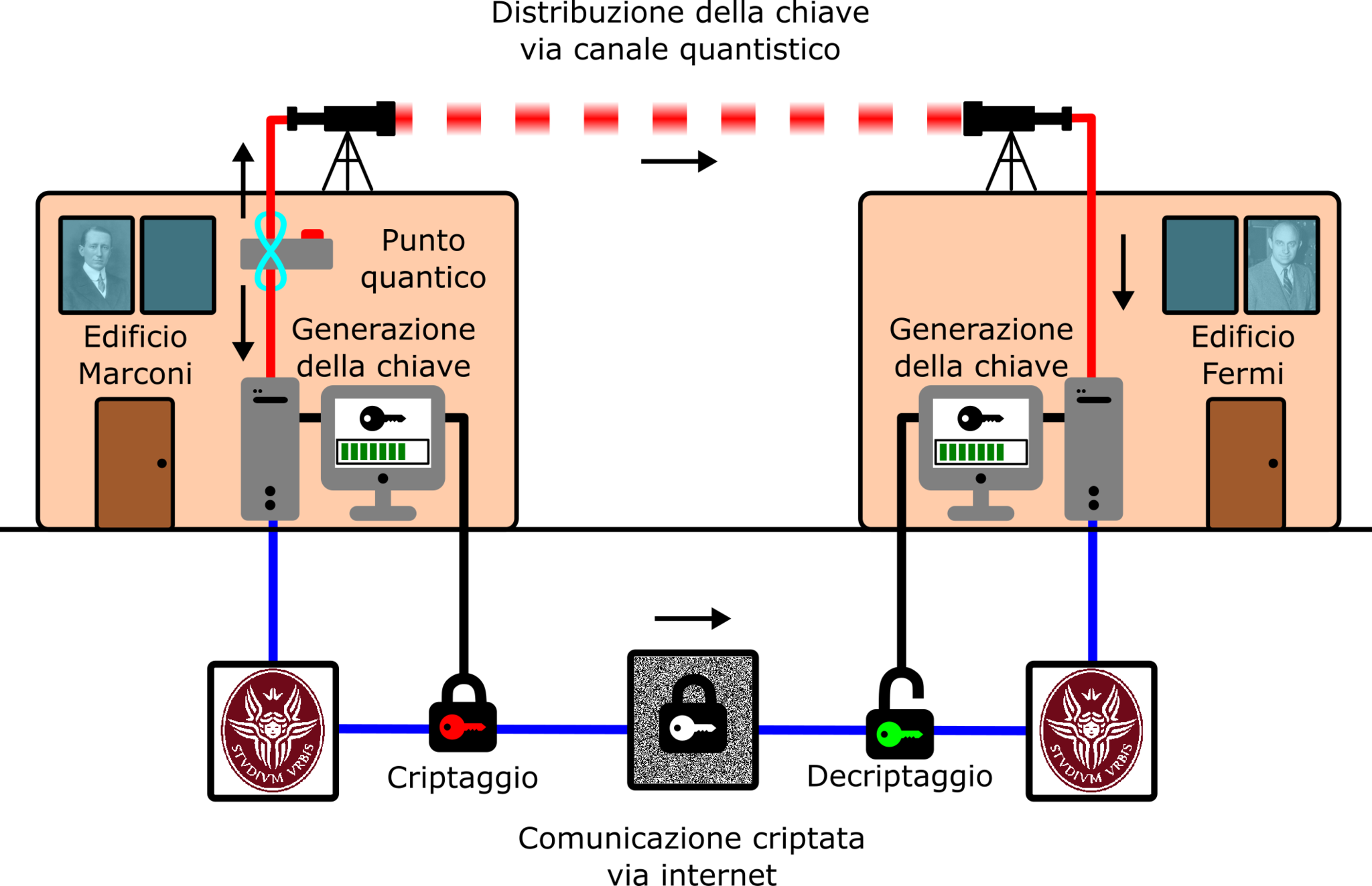 Schema QKD