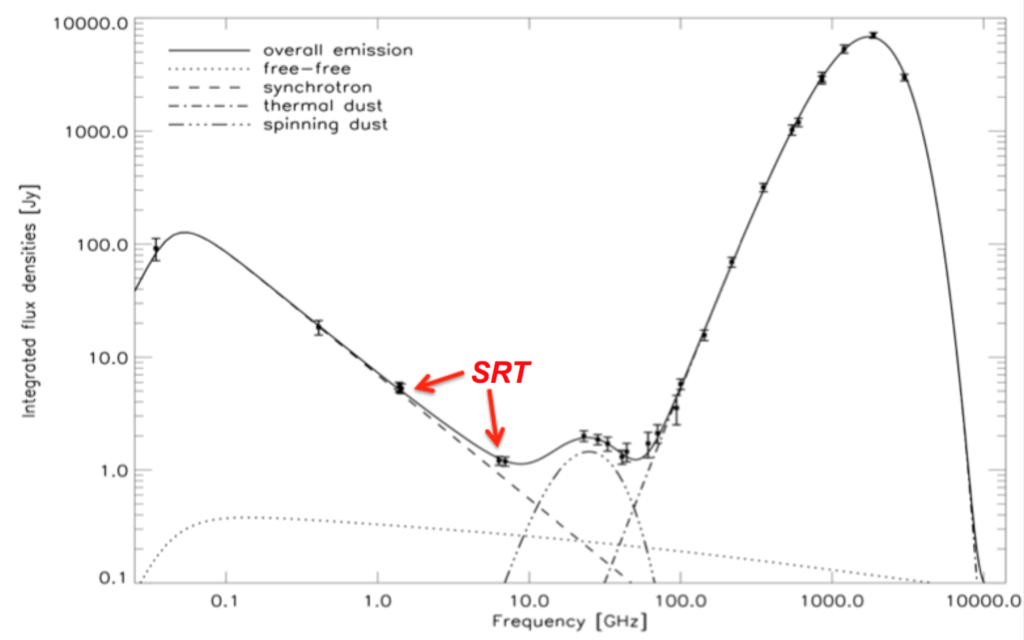 Flusso emesso da Andromeda in funzione della frequenza