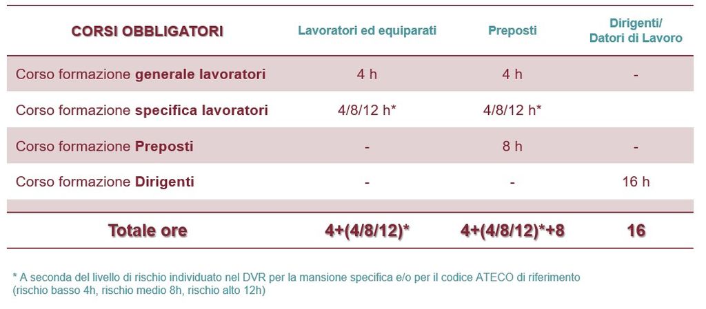 Tabella corsi obbligatori SSL