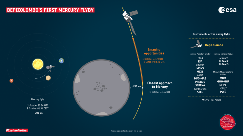 BepiColombo first Mercury Flyby