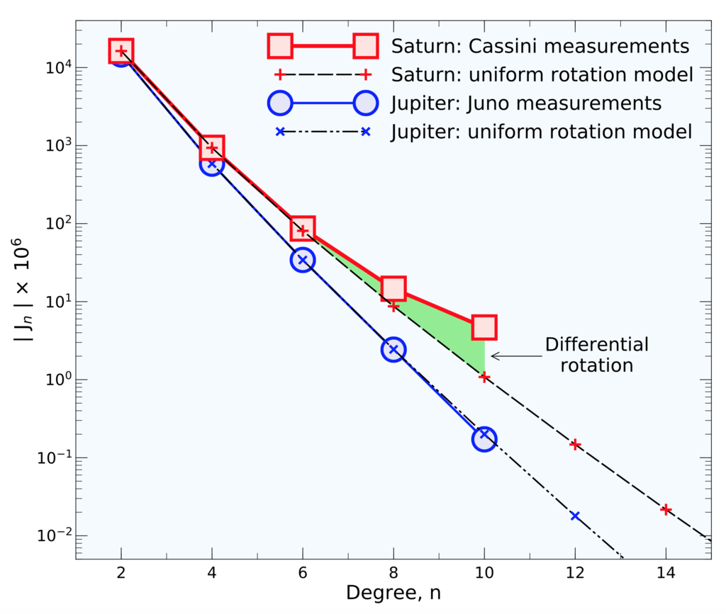 Measurements