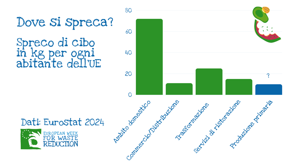 Dove si spreca