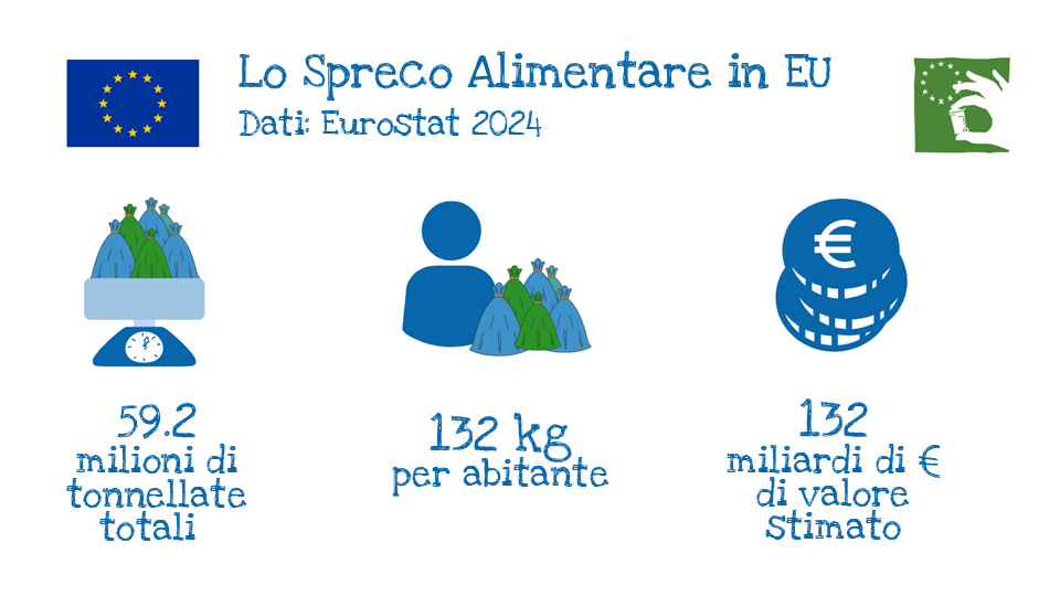 slide lo spreco alimentare in EU